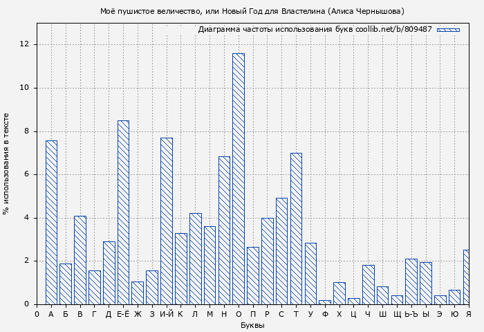 Диаграма использования букв книги № 809487: Моё пушистое величество, или Новый Год для Властелина (Алиса Чернышова)