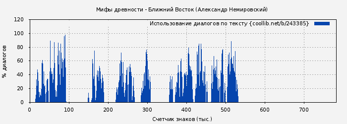 Использование диалогов по тексту книги № 243385: Мифы древности - Ближний Восток (Александр Немировский)