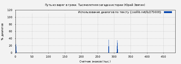 Использование диалогов по тексту книги № 275608: Путь из варяг в греки. Тысячелетняя загадка истории (Юрий Звягин)