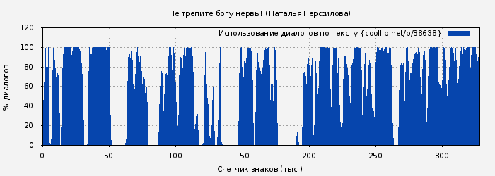 Использование диалогов по тексту книги № 38638: Не трепите богу нервы! (Наталья Перфилова)