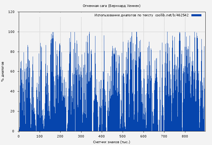 Использование диалогов по тексту книги № 462542: Огненная сага (Бернхард Хеннен)