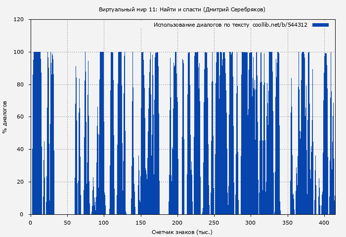 Использование диалогов по тексту книги № 544312: Виртуальный мир 11: Найти и спасти (Дмитрий Серебряков)