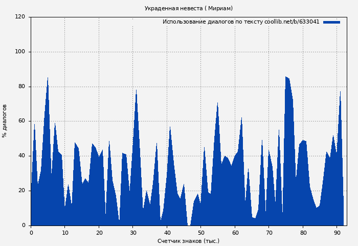 Использование диалогов по тексту книги № 633041: Украденная невеста ( Мириам)
