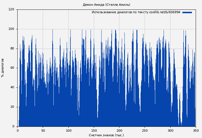Использование диалогов по тексту книги № 636994: Демон Амида (Стелла Амиль)