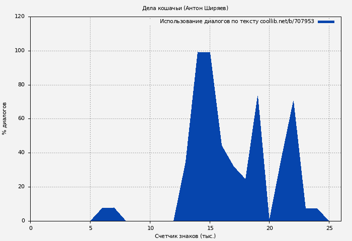 Использование диалогов по тексту книги № 707953: Дела кошачьи (Антон Ширяев)