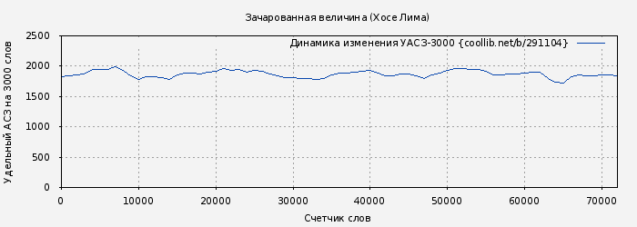 Удельный АСЗ-3000 книги № 291104: Зачарованная величина (Хосе Лима)