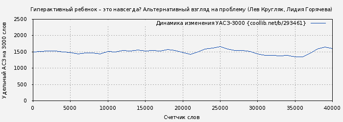 Удельный АСЗ-3000 книги № 293461: Гиперактивный ребенок – это навсегда? Альтернативный взгляд на проблему (Лев Кругляк)