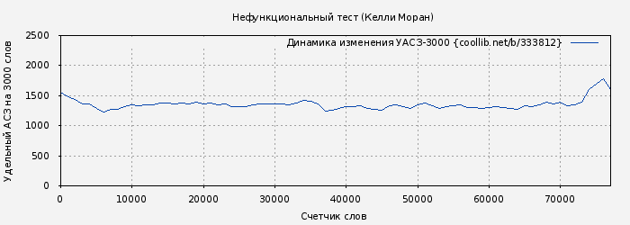 Удельный АСЗ-3000 книги № 333812: Нефункциональный тест (Келли Моран)