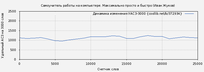 Удельный АСЗ-3000 книги № 372934: Самоучитель работы на компьютере. Максимально просто и быстро (Иван Жуков)