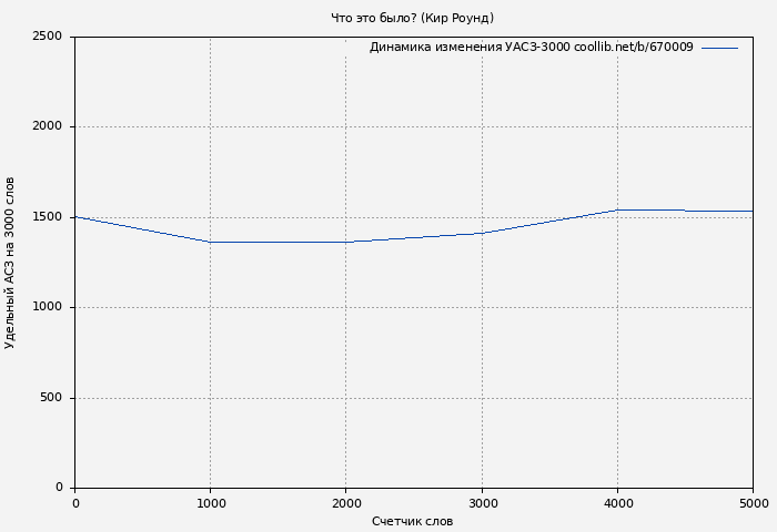 Удельный АСЗ-3000 книги № 670009: Что это было? (Кир Роунд)