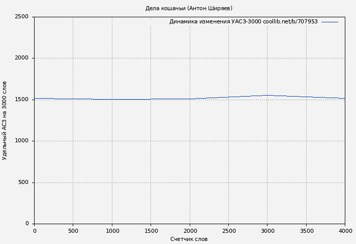 Удельный АСЗ-3000 книги № 707953: Дела кошачьи (Антон Ширяев)