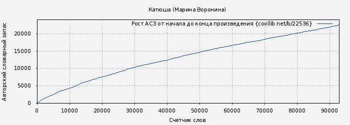 Рост АСЗ книги № 22536: Катюша (Марина Воронина)