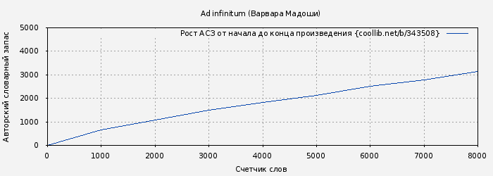 Рост АСЗ книги № 343508: Ad infinitum (Варвара Мадоши)