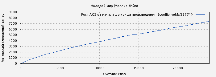 Рост АСЗ книги № 35774: Молодой мир (Уоллис Дэйв)