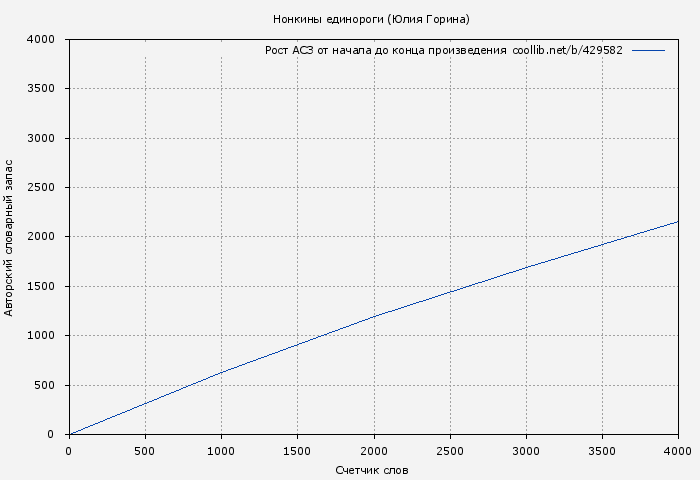 Рост АСЗ книги № 429582: Нонкины единороги (Юлия Горина)