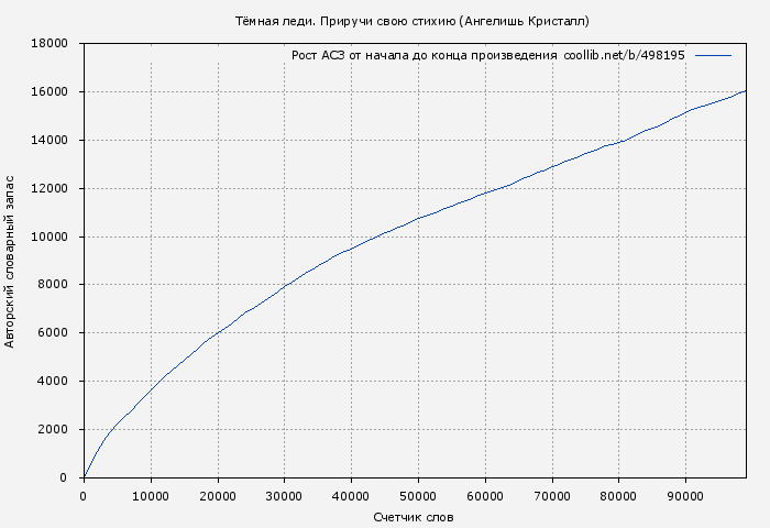 Рост АСЗ книги № 498195: Тёмная леди. Приручи свою стихию (Ангелишь Кристалл)
