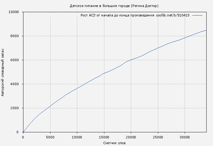 Рост АСЗ книги № 510415: Детское питание в большом городе (Регина Доктор)