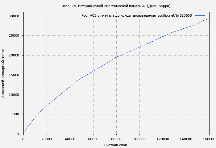 Рост АСЗ книги № 520568: Испанка. История самой смертоносной пандемии (Джон Барри)