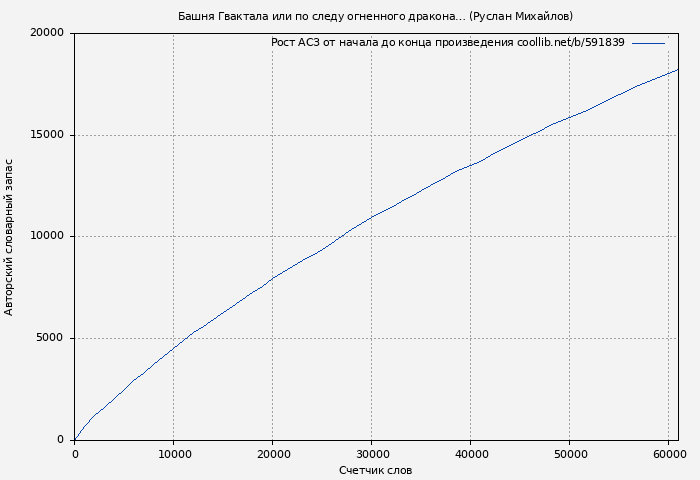 Рост АСЗ книги № 591839: Башня Гвактала или по следу огненного дракона… (Руслан Михайлов)