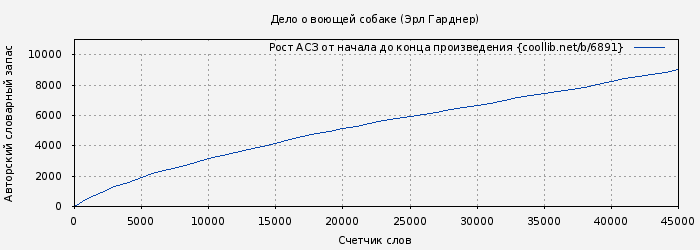 Рост АСЗ книги № 6891: Дело о воющей собаке (Эрл Гарднер)