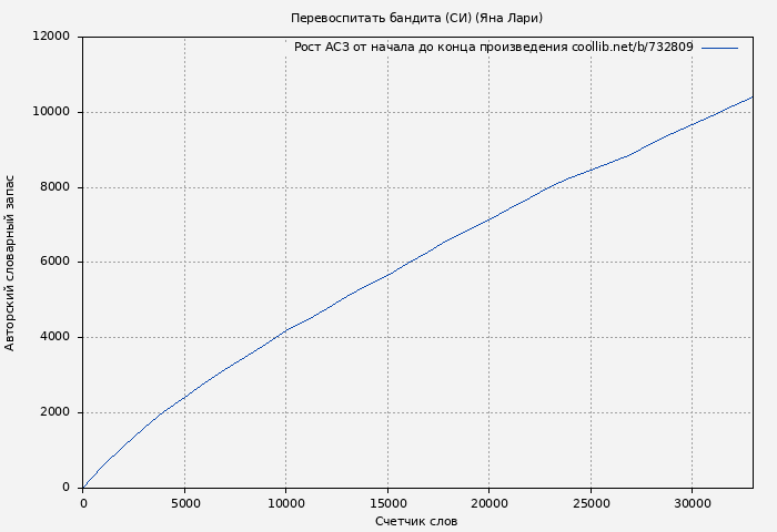 Рост АСЗ книги № 732809: Перевоспитать бандита (СИ) (Яна Лари)