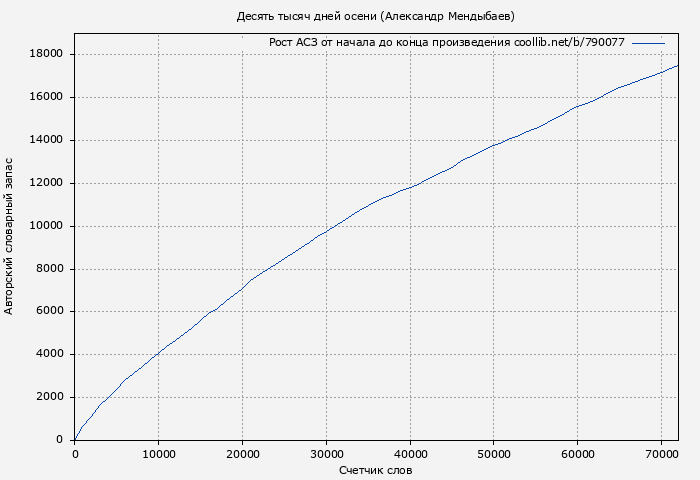 Рост АСЗ книги № 790077: Десять тысяч дней осени (Александр Мендыбаев)