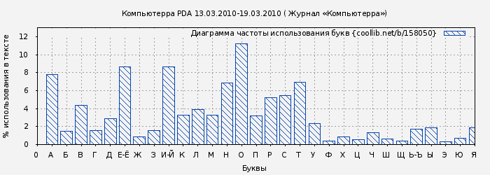 Диаграма использования букв книги № 158050: Компьютерра PDA 13.03.2010-19.03.2010 ( Журнал «Компьютерра»)