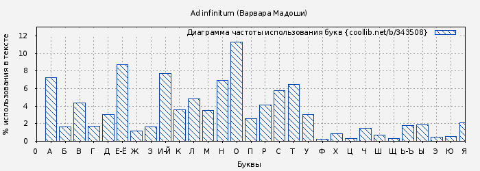 Диаграма использования букв книги № 343508: Ad infinitum (Варвара Мадоши)