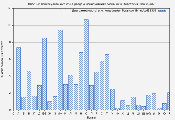 Диаграма использования букв книги № 613339: Опасные психокульты и секты. Правда о манипуляциях сознанием (Анастасия Шавырина)