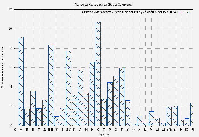 Диаграма использования букв книги № 710740: Палочка Колдовства (Элла Саммерс)