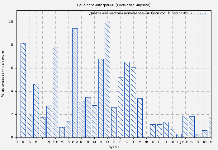 Диаграма использования букв книги № 789373: Цена евроинтеграции (Ростислав Ищенко)