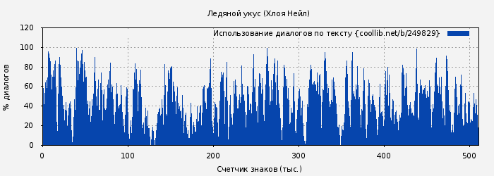 Использование диалогов по тексту книги № 249829: Ледяной укус (Хлоя Нейл)