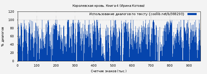 Использование диалогов по тексту книги № 388293: Королевская кровь. Книга 4 (Ирина Котова)