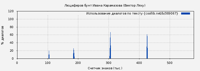Использование диалогов по тексту книги № 389067: Люциферов бунт Ивана Карамазова (Виктор Ляху)