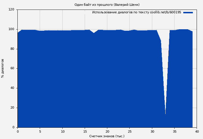 Использование диалогов по тексту книги № 600195: Один байт из прошлого (Валерий Шенк)