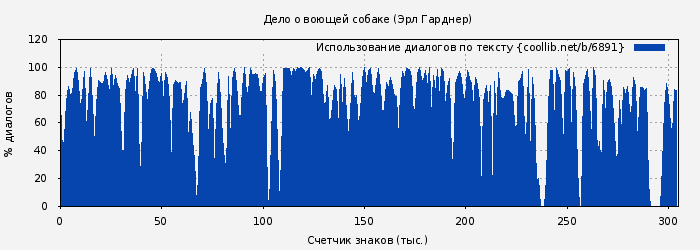 Использование диалогов по тексту книги № 6891: Дело о воющей собаке (Эрл Гарднер)