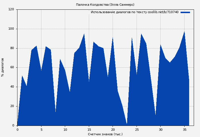 Использование диалогов по тексту книги № 710740: Палочка Колдовства (Элла Саммерс)