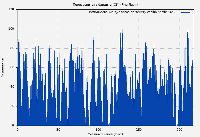 Использование диалогов по тексту книги № 732809: Перевоспитать бандита (СИ) (Яна Лари)