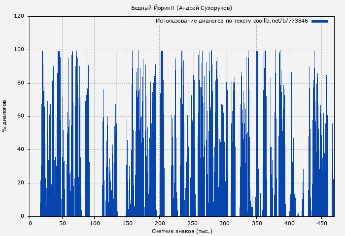 Использование диалогов по тексту книги № 773846: Бедный Йорик!! (Андрей Сухоруков)
