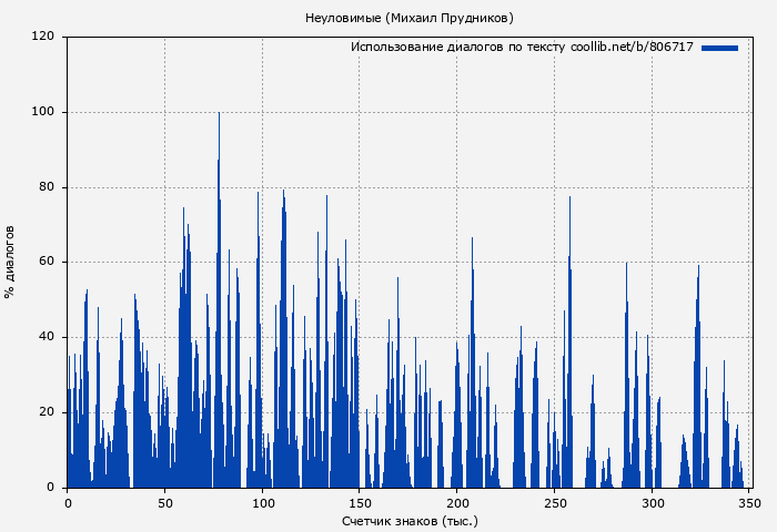 Использование диалогов по тексту книги № 806717: Неуловимые (Михаил Прудников)