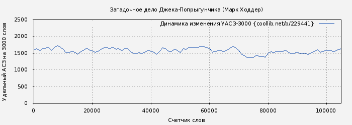 Удельный АСЗ-3000 книги № 229441: Загадочное дело Джека-Попрыгунчика (Марк Ходдер)
