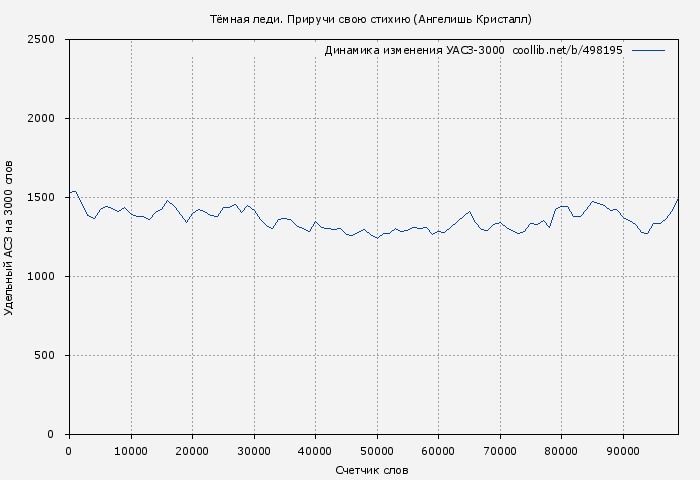 Удельный АСЗ-3000 книги № 498195: Тёмная леди. Приручи свою стихию (Ангелишь Кристалл)