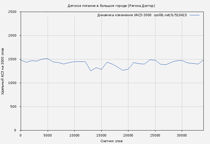 Удельный АСЗ-3000 книги № 510415: Детское питание в большом городе (Регина Доктор)