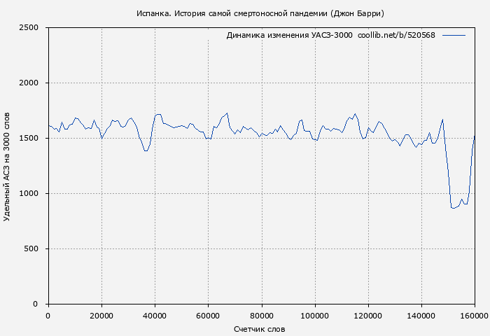 Удельный АСЗ-3000 книги № 520568: Испанка. История самой смертоносной пандемии (Джон Барри)