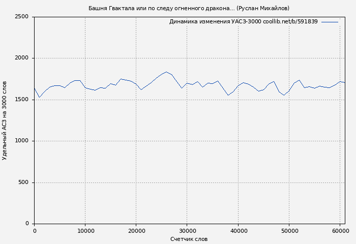 Удельный АСЗ-3000 книги № 591839: Башня Гвактала или по следу огненного дракона… (Руслан Михайлов)
