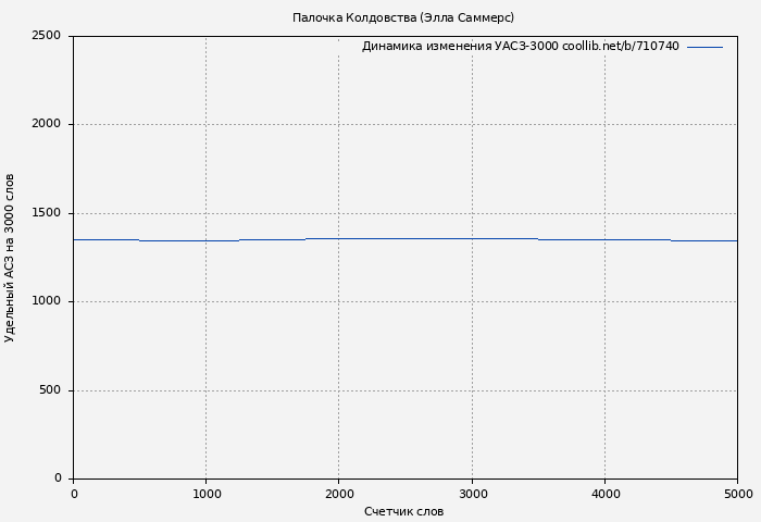 Удельный АСЗ-3000 книги № 710740: Палочка Колдовства (Элла Саммерс)