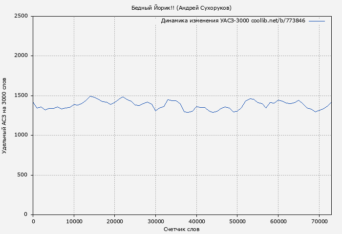 Удельный АСЗ-3000 книги № 773846: Бедный Йорик!! (Андрей Сухоруков)