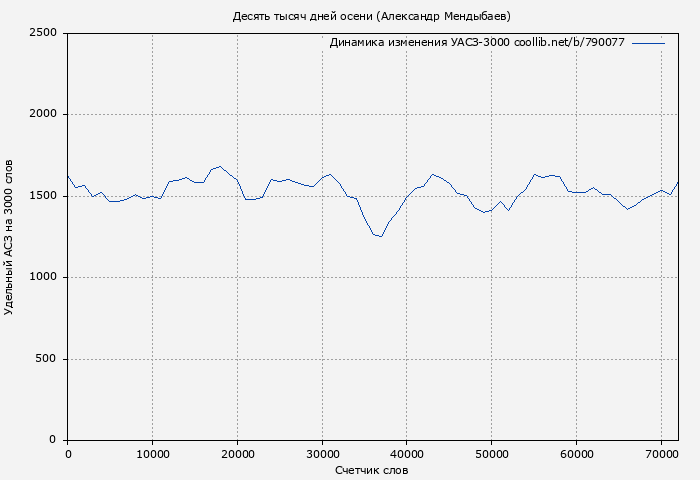 Удельный АСЗ-3000 книги № 790077: Десять тысяч дней осени (Александр Мендыбаев)