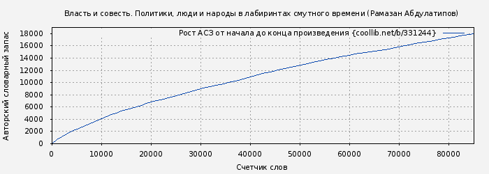 Рост АСЗ книги № 331244: Власть и совесть. Политики, люди и народы в лабиринтах смутного времени (Рамазан Абдулатипов)