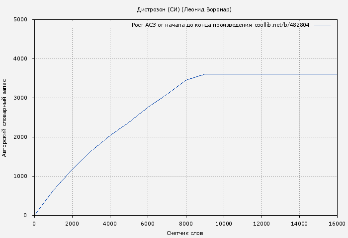 Рост АСЗ книги № 482804: Дистрозон (СИ) (Леонид Воронар)